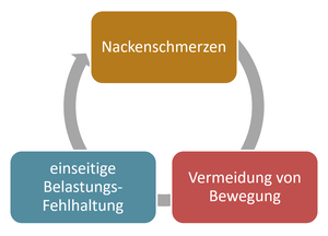 Teufelskreis Ursache Nackenschmerzen – Grafik Renate Bruckmann – Praxis Bruckmann